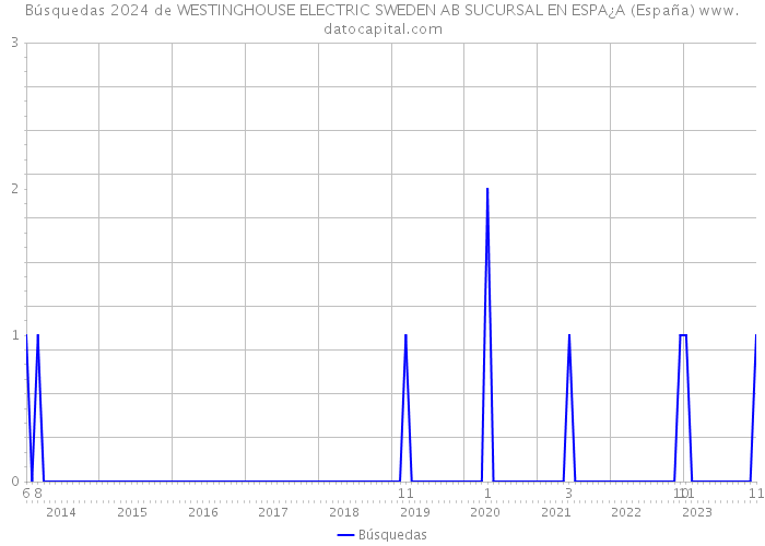 Búsquedas 2024 de WESTINGHOUSE ELECTRIC SWEDEN AB SUCURSAL EN ESPA¿A (España) 
