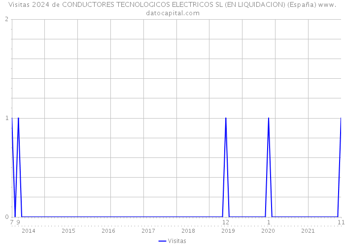 Visitas 2024 de CONDUCTORES TECNOLOGICOS ELECTRICOS SL (EN LIQUIDACION) (España) 