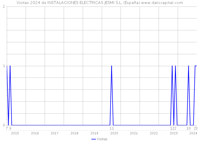 Visitas 2024 de INSTALACIONES ELECTRICAS JESMI S.L. (España) 