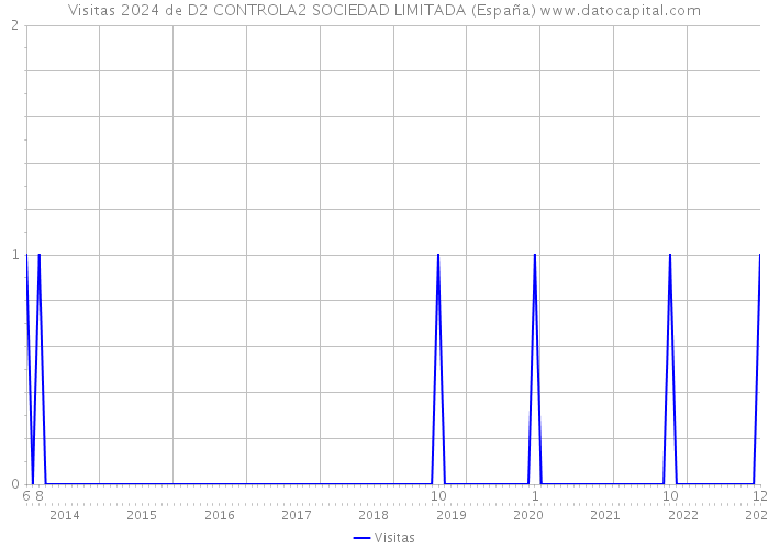 Visitas 2024 de D2 CONTROLA2 SOCIEDAD LIMITADA (España) 