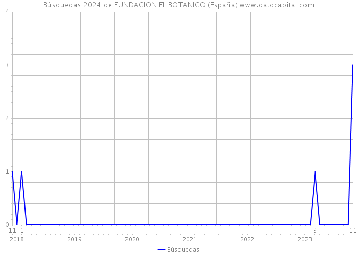 Búsquedas 2024 de FUNDACION EL BOTANICO (España) 