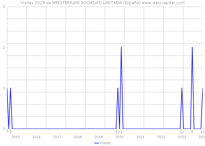 Visitas 2024 de MEDITERRANI SOCIEDAD LIMITADA (España) 