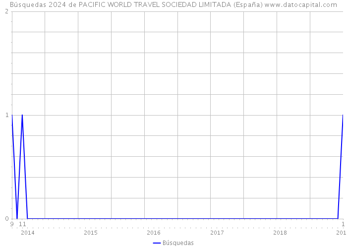 Búsquedas 2024 de PACIFIC WORLD TRAVEL SOCIEDAD LIMITADA (España) 