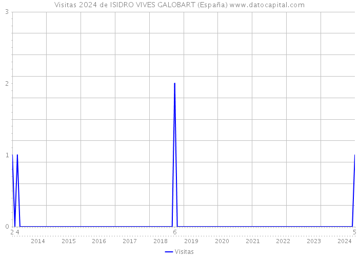 Visitas 2024 de ISIDRO VIVES GALOBART (España) 