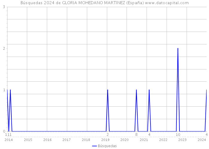 Búsquedas 2024 de GLORIA MOHEDANO MARTINEZ (España) 
