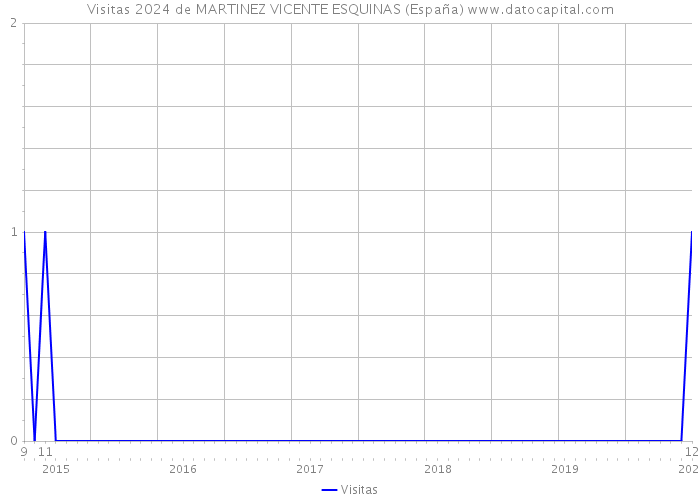 Visitas 2024 de MARTINEZ VICENTE ESQUINAS (España) 