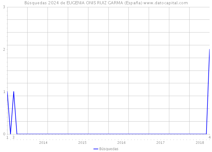 Búsquedas 2024 de EUGENIA ONIS RUIZ GARMA (España) 
