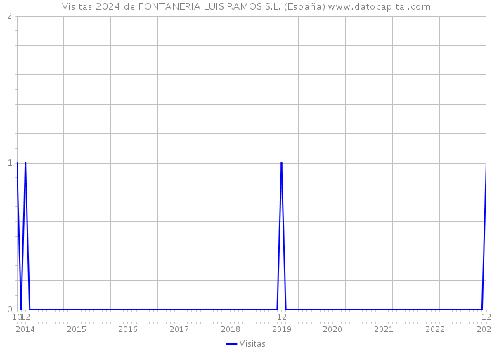 Visitas 2024 de FONTANERIA LUIS RAMOS S.L. (España) 