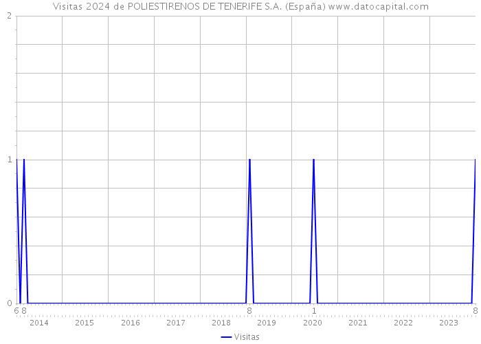 Visitas 2024 de POLIESTIRENOS DE TENERIFE S.A. (España) 