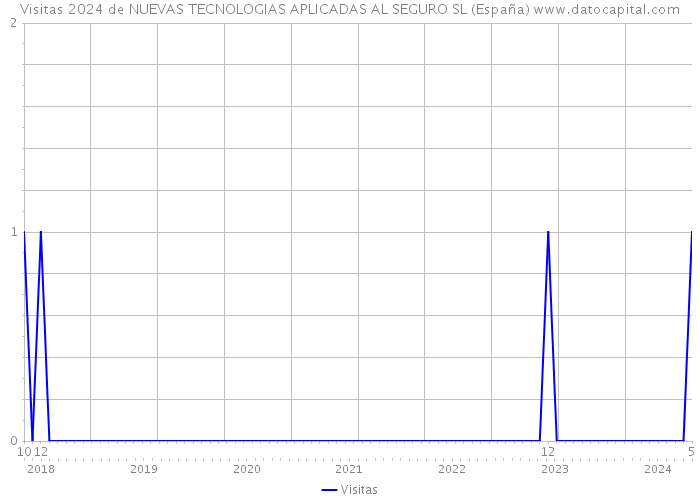 Visitas 2024 de NUEVAS TECNOLOGIAS APLICADAS AL SEGURO SL (España) 