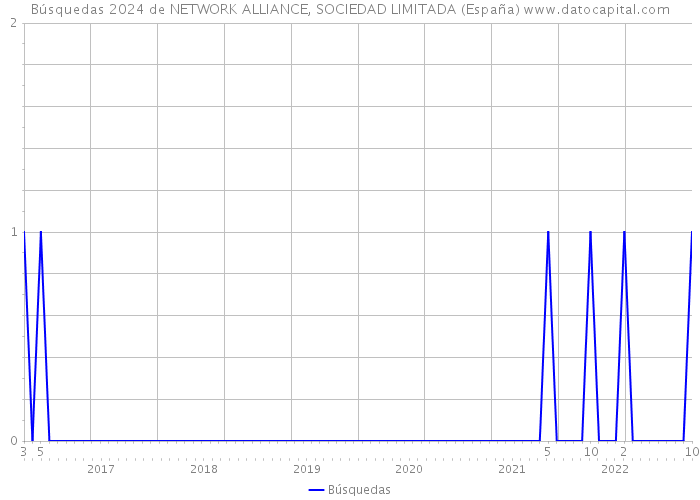 Búsquedas 2024 de NETWORK ALLIANCE, SOCIEDAD LIMITADA (España) 