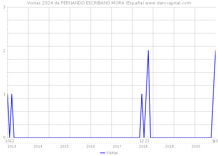 Visitas 2024 de FERNANDO ESCRIBANO MORA (España) 