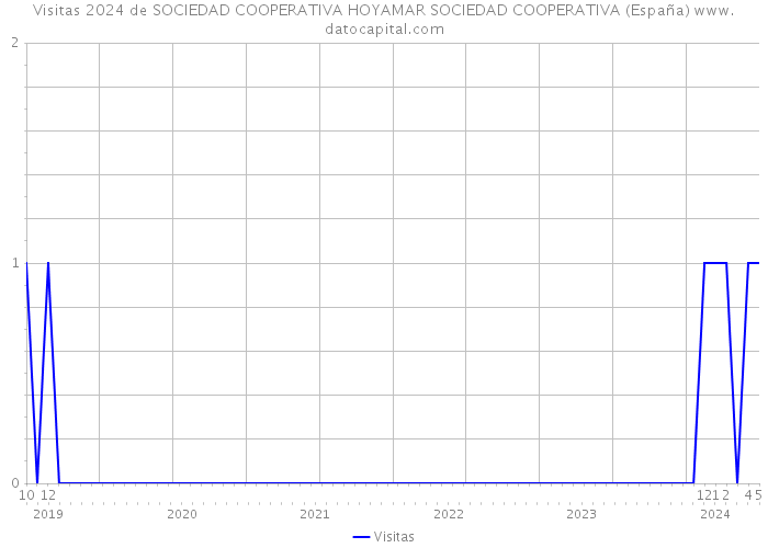 Visitas 2024 de SOCIEDAD COOPERATIVA HOYAMAR SOCIEDAD COOPERATIVA (España) 