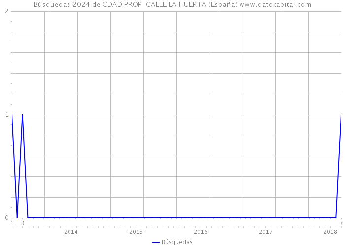 Búsquedas 2024 de CDAD PROP CALLE LA HUERTA (España) 