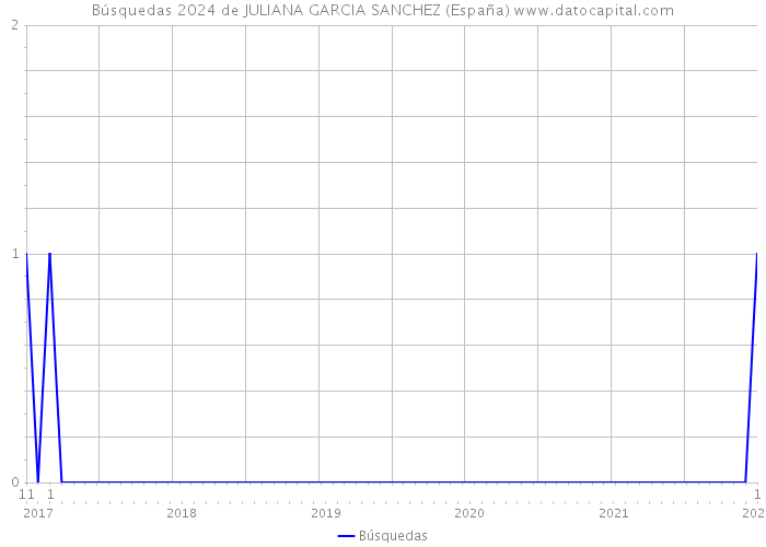 Búsquedas 2024 de JULIANA GARCIA SANCHEZ (España) 