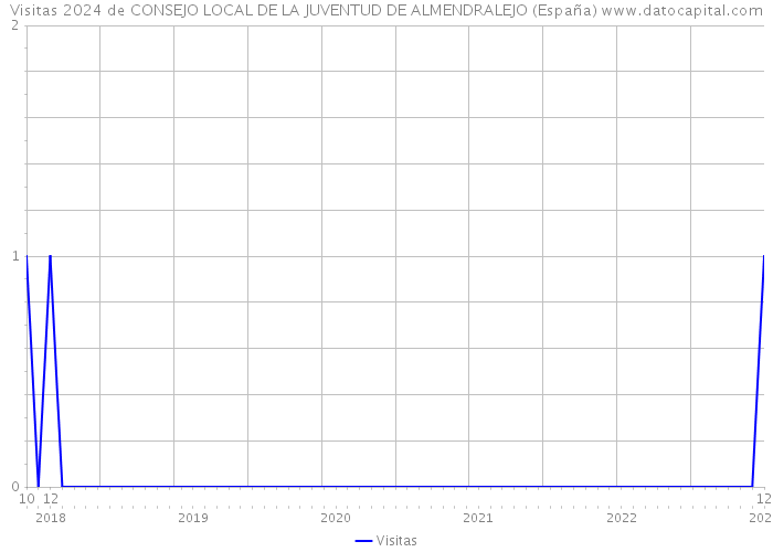 Visitas 2024 de CONSEJO LOCAL DE LA JUVENTUD DE ALMENDRALEJO (España) 