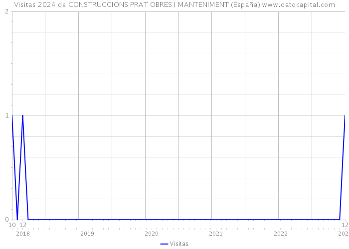 Visitas 2024 de CONSTRUCCIONS PRAT OBRES I MANTENIMENT (España) 