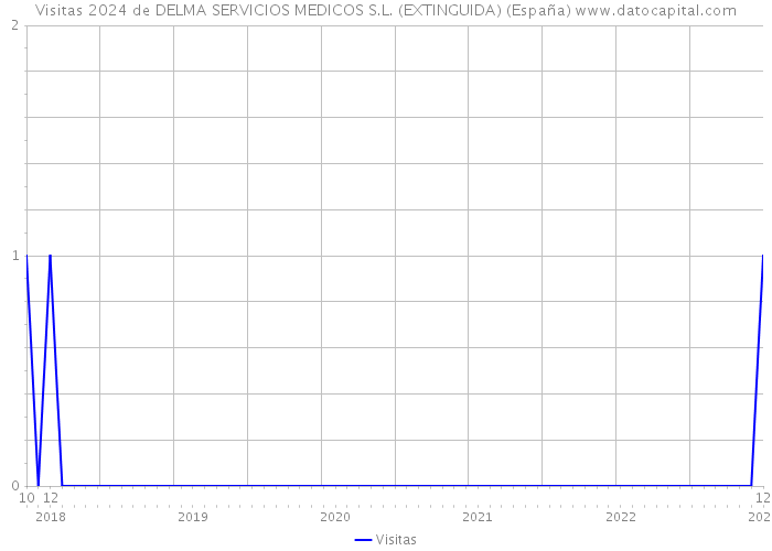 Visitas 2024 de DELMA SERVICIOS MEDICOS S.L. (EXTINGUIDA) (España) 
