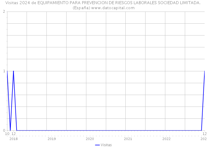 Visitas 2024 de EQUIPAMIENTO PARA PREVENCION DE RIESGOS LABORALES SOCIEDAD LIMITADA. (España) 