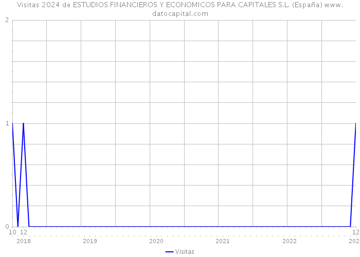 Visitas 2024 de ESTUDIOS FINANCIEROS Y ECONOMICOS PARA CAPITALES S.L. (España) 