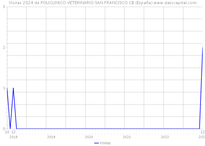 Visitas 2024 de POLICLINICO VETERINARIO SAN FRANCISCO CB (España) 