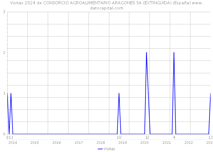 Visitas 2024 de CONSORCIO AGROALIMENTARIO ARAGONES SA (EXTINGUIDA) (España) 