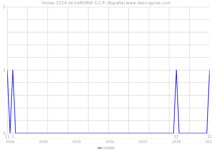 Visitas 2024 de KARISMA S.C.P. (España) 