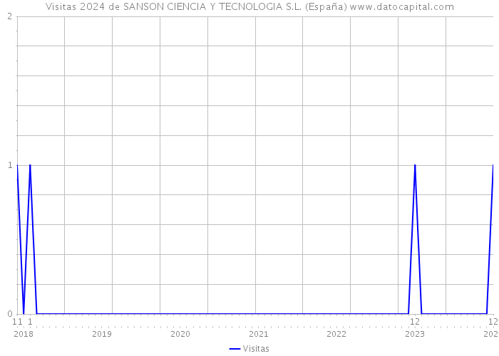 Visitas 2024 de SANSON CIENCIA Y TECNOLOGIA S.L. (España) 
