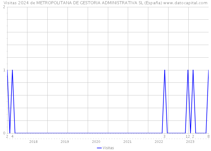 Visitas 2024 de METROPOLITANA DE GESTORIA ADMINISTRATIVA SL (España) 
