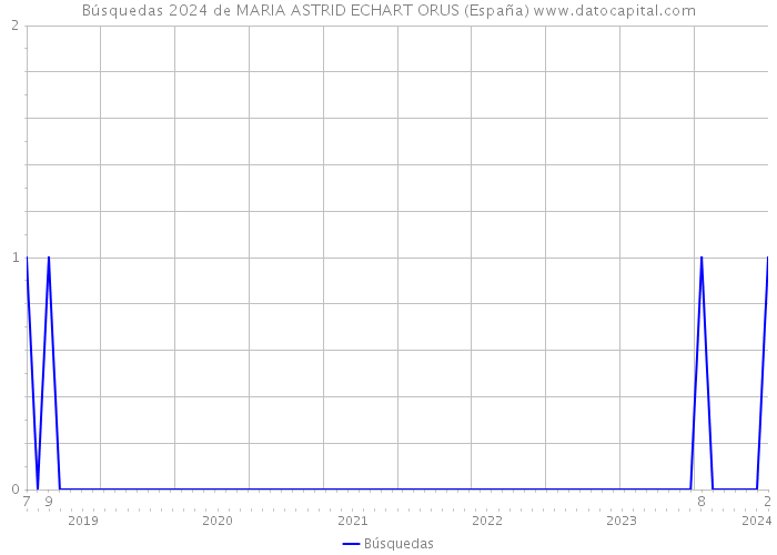 Búsquedas 2024 de MARIA ASTRID ECHART ORUS (España) 