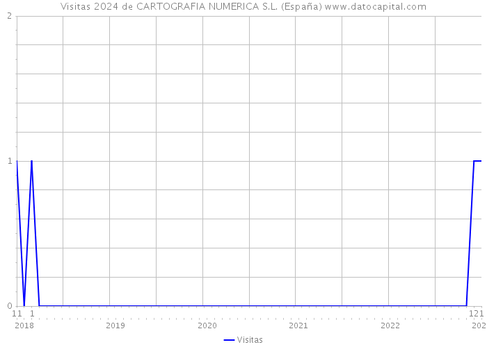 Visitas 2024 de CARTOGRAFIA NUMERICA S.L. (España) 