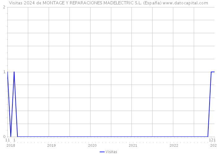 Visitas 2024 de MONTAGE Y REPARACIONES MADELECTRIC S.L. (España) 