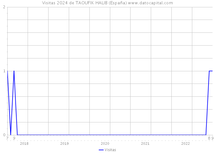 Visitas 2024 de TAOUFIK HALIB (España) 