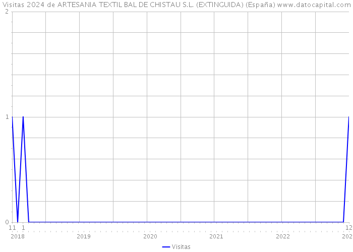 Visitas 2024 de ARTESANIA TEXTIL BAL DE CHISTAU S.L. (EXTINGUIDA) (España) 