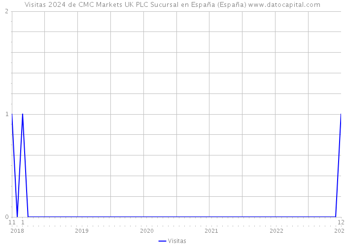 Visitas 2024 de CMC Markets UK PLC Sucursal en España (España) 
