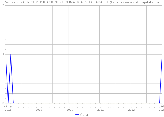 Visitas 2024 de COMUNICACIONES Y OFIMATICA INTEGRADAS SL (España) 