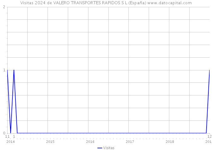 Visitas 2024 de VALERO TRANSPORTES RAPIDOS S L (España) 