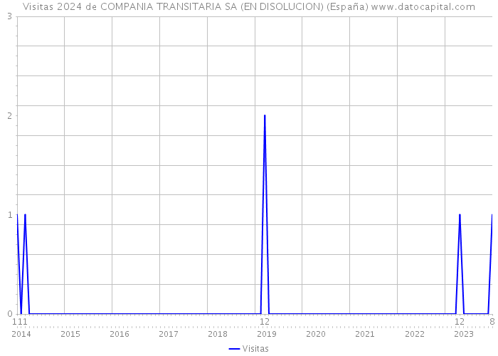 Visitas 2024 de COMPANIA TRANSITARIA SA (EN DISOLUCION) (España) 
