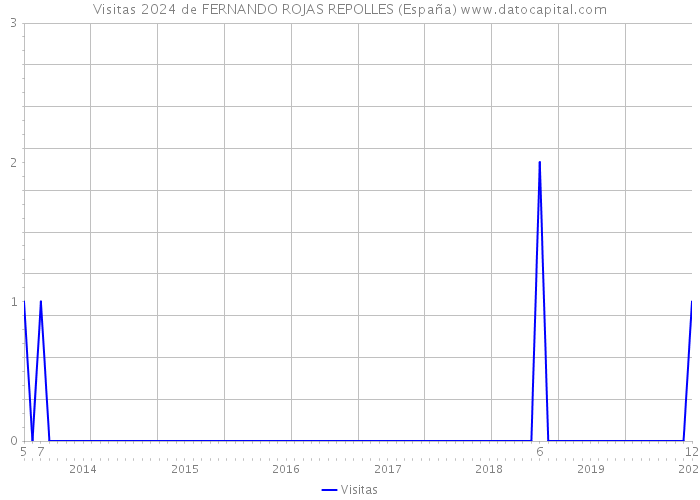 Visitas 2024 de FERNANDO ROJAS REPOLLES (España) 
