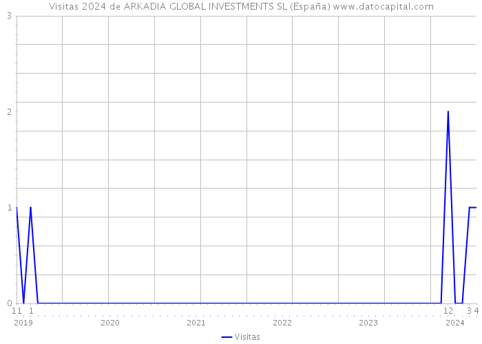 Visitas 2024 de ARKADIA GLOBAL INVESTMENTS SL (España) 