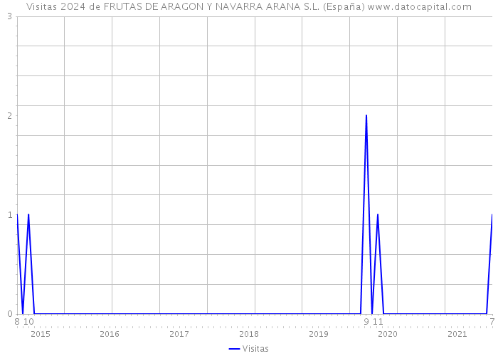 Visitas 2024 de FRUTAS DE ARAGON Y NAVARRA ARANA S.L. (España) 