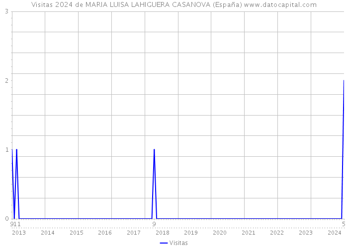 Visitas 2024 de MARIA LUISA LAHIGUERA CASANOVA (España) 