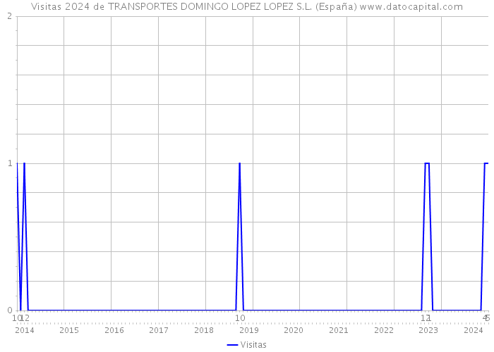 Visitas 2024 de TRANSPORTES DOMINGO LOPEZ LOPEZ S.L. (España) 