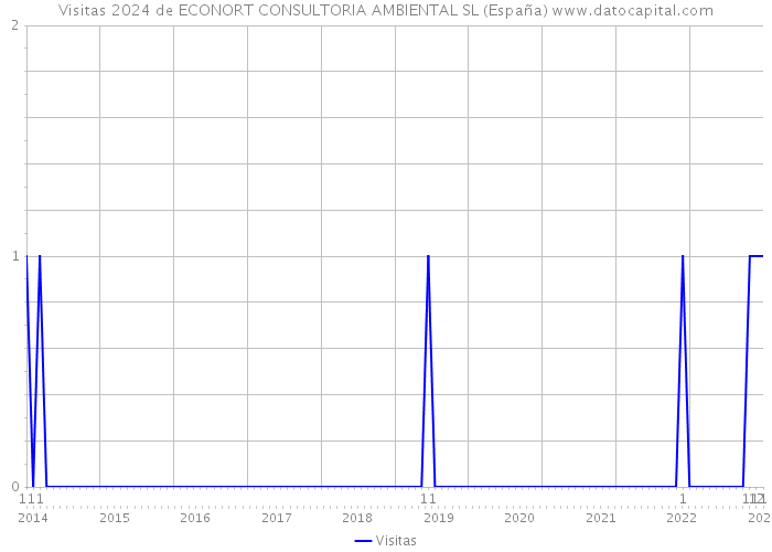 Visitas 2024 de ECONORT CONSULTORIA AMBIENTAL SL (España) 
