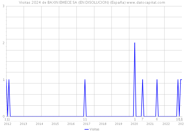 Visitas 2024 de BAXIN EMECE SA (EN DISOLUCION) (España) 
