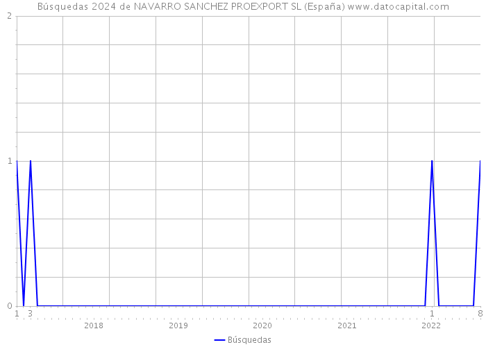 Búsquedas 2024 de NAVARRO SANCHEZ PROEXPORT SL (España) 