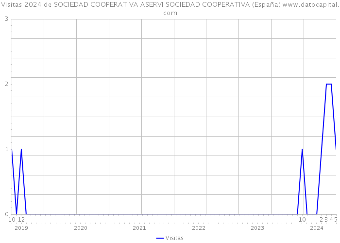 Visitas 2024 de SOCIEDAD COOPERATIVA ASERVI SOCIEDAD COOPERATIVA (España) 
