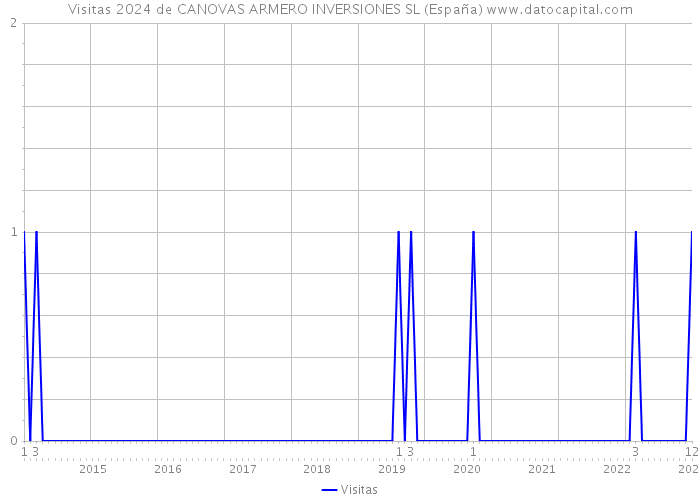 Visitas 2024 de CANOVAS ARMERO INVERSIONES SL (España) 