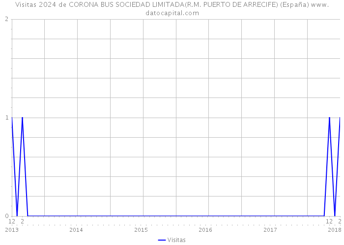 Visitas 2024 de CORONA BUS SOCIEDAD LIMITADA(R.M. PUERTO DE ARRECIFE) (España) 