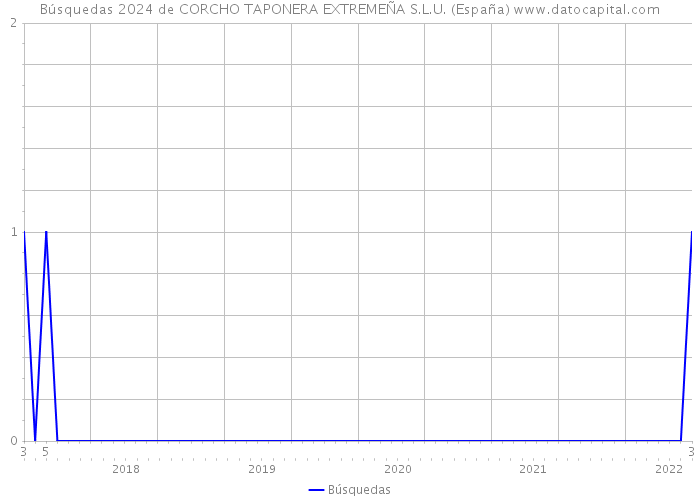 Búsquedas 2024 de CORCHO TAPONERA EXTREMEÑA S.L.U. (España) 